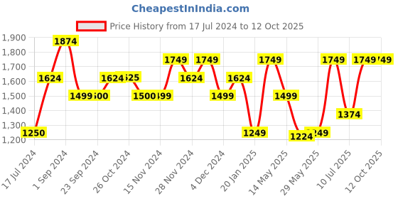 tatacliq.com Vero Moda Multi Printed Top vero moda Price History Graph from 17 Jul 2024 to 11 Oct 2025