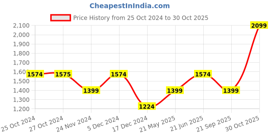 tatacliq.com Vero Moda Multicolor Abstract Print A Line Dress vero moda Price History Graph from 25 Oct 2024 to 30 Oct 2025