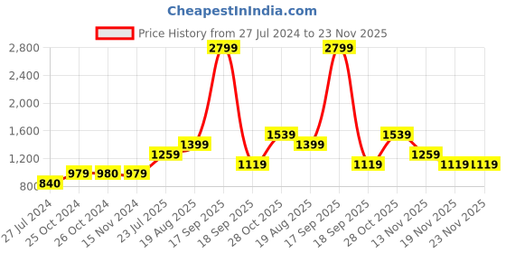 tatacliq.com Vero Moda Multicolor Animal Print Palazzos vero moda Price History Graph from 27 Jul 2024 to 22 Nov 2025
