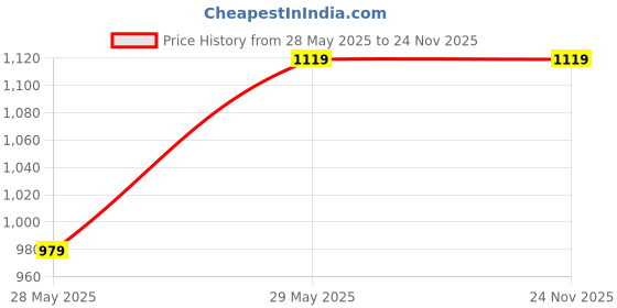 tatacliq.com Vero Moda Multicolor Animal Print Palazzos vero moda Price History Graph from 28 May 2025 to 24 Nov 2025