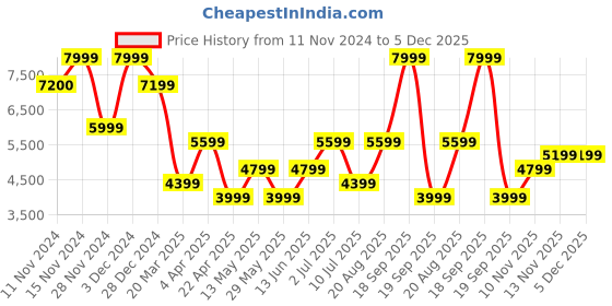 tatacliq.com Vero Moda Multicolor Checks Jacket vero moda Price History Graph from 11 Nov 2024 to 5 Dec 2025