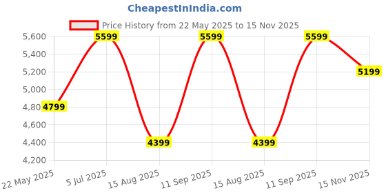 tatacliq.com Vero Moda Multicolor Checks Jacket vero moda Price History Graph from 22 May 2025 to 15 Nov 2025