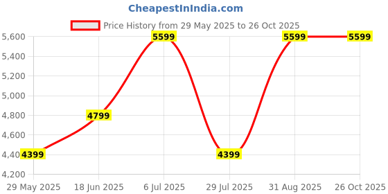 tatacliq.com Vero Moda Multicolor Checks Jacket vero moda Price History Graph from 29 May 2025 to 26 Oct 2025