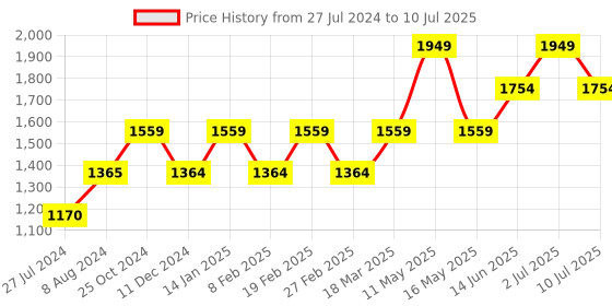 tatacliq.com Vero Moda Multicolor Color-Block A Line Dress vero moda Price History Graph from 27 Jul 2024 to 10 Jul 2025