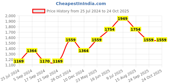 tatacliq.com Vero Moda Multicolor Color-Block A Line Dress vero moda Price History Graph from 25 Jul 2024 to 23 Oct 2025