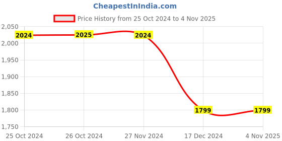 tatacliq.com Vero Moda Multicolor Color-Block Midi Dress vero moda Price History Graph from 25 Oct 2024 to 4 Nov 2025