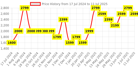 tatacliq.com Vero Moda Multicolor Color-Block Pullover vero moda Price History Graph from 17 Jul 2024 to 11 Jul 2025