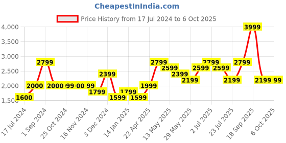 tatacliq.com Vero Moda Multicolor Color-Block Pullover vero moda Price History Graph from 17 Jul 2024 to 5 Oct 2025