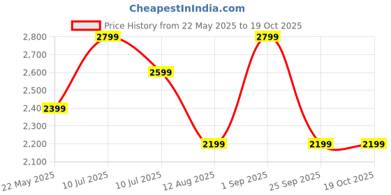 tatacliq.com Vero Moda Multicolor Color-Block Pullover vero moda Price History Graph from 22 May 2025 to 16 Oct 2025