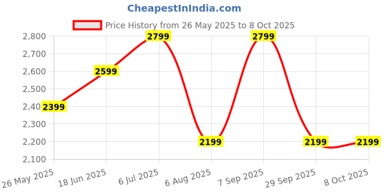 tatacliq.com Vero Moda Multicolor Color-Block Pullover vero moda Price History Graph from 26 May 2025 to 7 Oct 2025