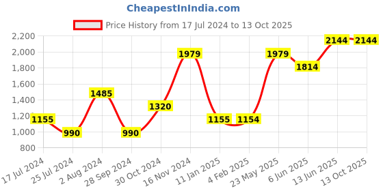 tatacliq.com Vero Moda Multicolor Color Block Sweater vero moda Price History Graph from 17 Jul 2024 to 13 Oct 2025