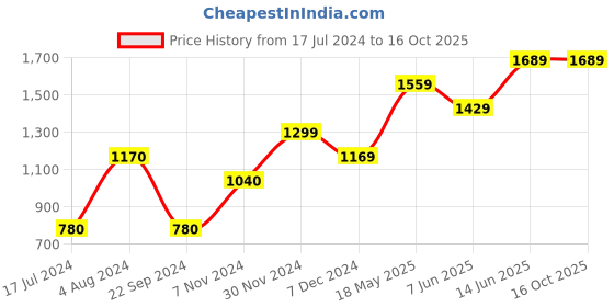 tatacliq.com Vero Moda Multicolor Color-Block Sweater vero moda Price History Graph from 17 Jul 2024 to 16 Oct 2025