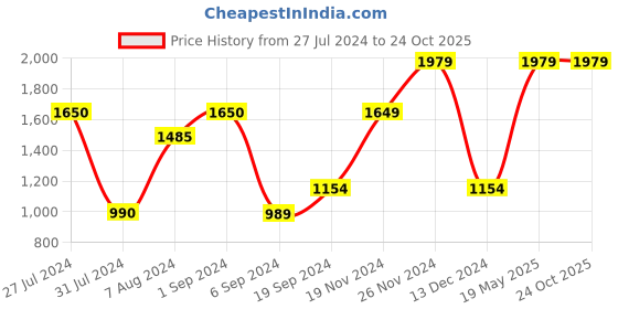 tatacliq.com Vero Moda Multicolor Color Block Sweater vero moda Price History Graph from 27 Jul 2024 to 23 Oct 2025
