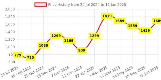 tatacliq.com Vero Moda Multicolor Color-Block Sweater vero moda Price History Graph from 24 Jul 2024 to 12 Jun 2025
