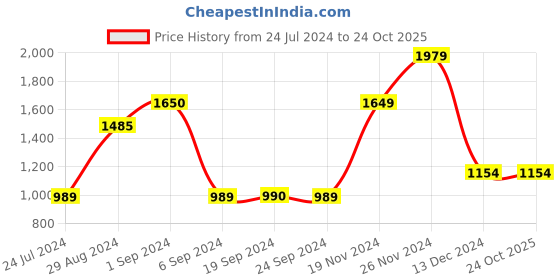 tatacliq.com Vero Moda Multicolor Color Block Sweater vero moda Price History Graph from 24 Jul 2024 to 23 Oct 2025