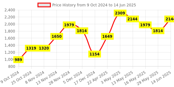 tatacliq.com Vero Moda Multicolor Color Block Sweater vero moda Price History Graph from 9 Oct 2024 to 14 Jun 2025