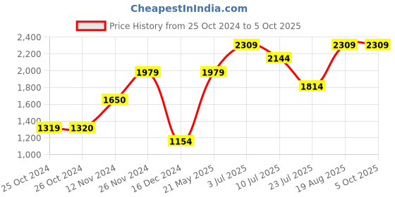 tatacliq.com Vero Moda Multicolor Color Block Sweater vero moda Price History Graph from 25 Oct 2024 to 5 Oct 2025