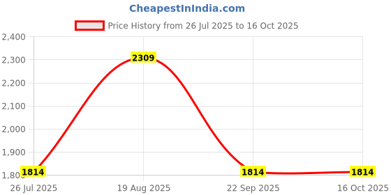 tatacliq.com Vero Moda Multicolor Color Block Sweater vero moda Price History Graph from 26 Jul 2025 to 15 Oct 2025