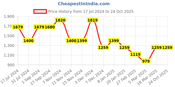 tatacliq.com Vero Moda Multicolor Cotton Printed Shirt vero moda Price History Graph from 17 Jul 2024 to 23 Oct 2025