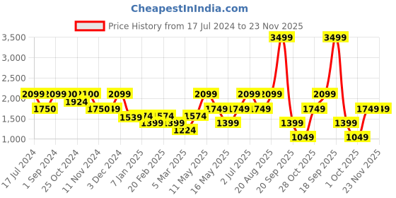 tatacliq.com Vero Moda Multicolor Cotton Printed Shirt vero moda Price History Graph from 17 Jul 2024 to 23 Nov 2025