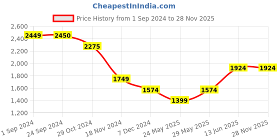 tatacliq.com Vero Moda Multicolor Cotton Printed Shirt vero moda Price History Graph from 1 Sep 2024 to 28 Nov 2025