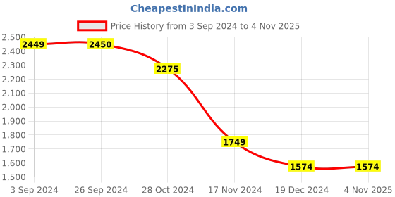tatacliq.com Vero Moda Multicolor Cotton Printed Shirt vero moda Price History Graph from 3 Sep 2024 to 3 Nov 2025