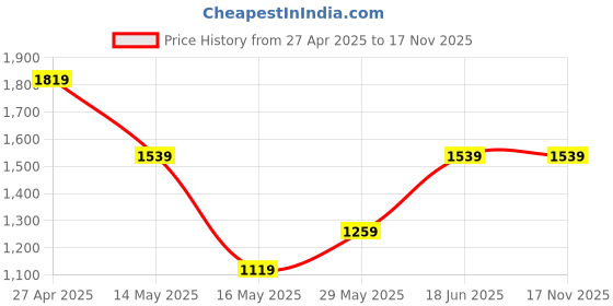 tatacliq.com Vero Moda Multicolor Cotton Printed Shirt vero moda Price History Graph from 27 Apr 2025 to 16 Nov 2025