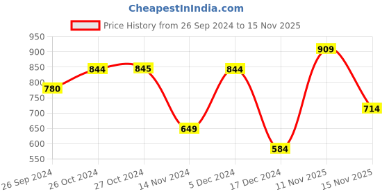 tatacliq.com Vero Moda Multicolor Cotton Printed T-Shirt vero moda Price History Graph from 26 Sep 2024 to 15 Nov 2025