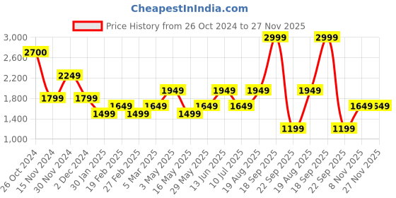 tatacliq.com Vero Moda Multicolor Cotton Printed Top vero moda Price History Graph from 26 Oct 2024 to 27 Nov 2025