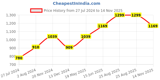 tatacliq.com Vero Moda Multicolor Cotton Striped Crop Top vero moda Price History Graph from 27 Jul 2024 to 14 Nov 2025