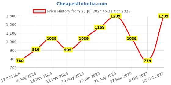 tatacliq.com Vero Moda Multicolor Cotton Striped Crop Top vero moda Price History Graph from 27 Jul 2024 to 31 Oct 2025