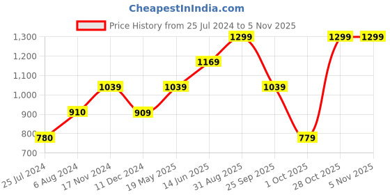 tatacliq.com Vero Moda Multicolor Cotton Striped Crop Top vero moda Price History Graph from 25 Jul 2024 to 4 Nov 2025