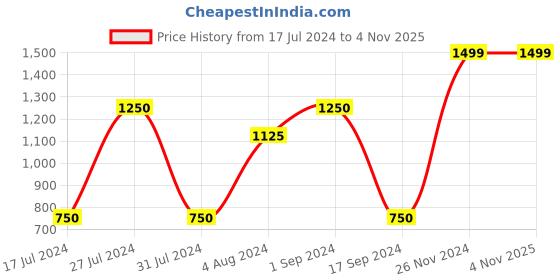 tatacliq.com Vero Moda Multicolor Cotton Striped Sweater vero moda Price History Graph from 17 Jul 2024 to 3 Nov 2025