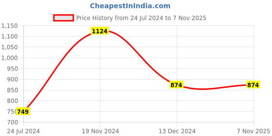 tatacliq.com Vero Moda Multicolor Cotton Striped Sweater vero moda Price History Graph from 24 Jul 2024 to 6 Nov 2025