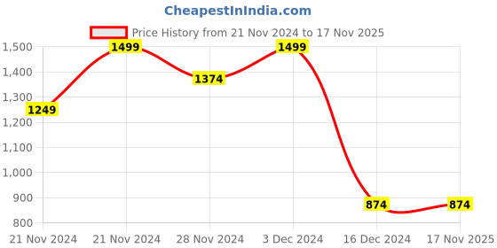 tatacliq.com Vero Moda Multicolor Cotton Striped Sweater vero moda Price History Graph from 21 Nov 2024 to 17 Nov 2025