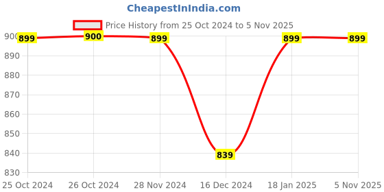 tatacliq.com Vero Moda Multicolor Floral Print A Line Dress vero moda Price History Graph from 25 Oct 2024 to 2 Nov 2025