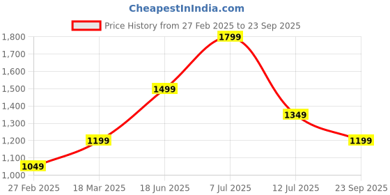 tatacliq.com Vero Moda Multicolor Floral Print A Line Dress vero moda Price History Graph from 27 Feb 2025 to 23 Sep 2025