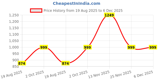 tatacliq.com Vero Moda Multicolor Floral Print Crop Top vero moda Price History Graph from 19 Aug 2025 to 5 Dec 2025