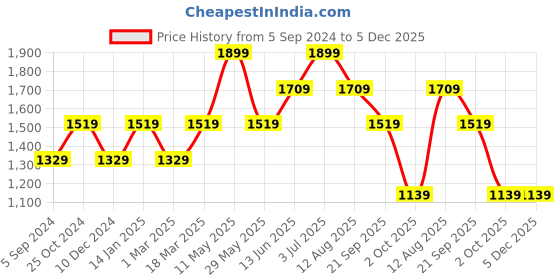 tatacliq.com Vero Moda Multicolor Floral Print High-Low Dress vero moda Price History Graph from 5 Sep 2024 to 5 Dec 2025
