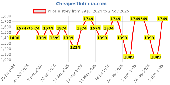 tatacliq.com Vero Moda Multicolor Floral Print Midi Dress vero moda Price History Graph from 29 Jul 2024 to 2 Nov 2025