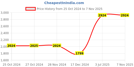 tatacliq.com Vero Moda Multicolor Floral Print Midi Dress vero moda Price History Graph from 25 Oct 2024 to 6 Nov 2025