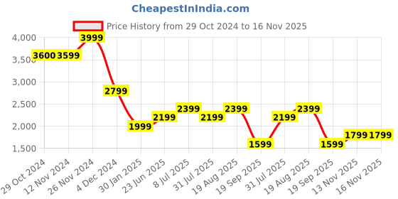tatacliq.com Vero Moda Multicolor Floral Print Midi Dress vero moda Price History Graph from 29 Oct 2024 to 16 Nov 2025