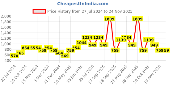 tatacliq.com Vero Moda Multicolor Floral Print Mini Skirt vero moda Price History Graph from 27 Jul 2024 to 24 Nov 2025