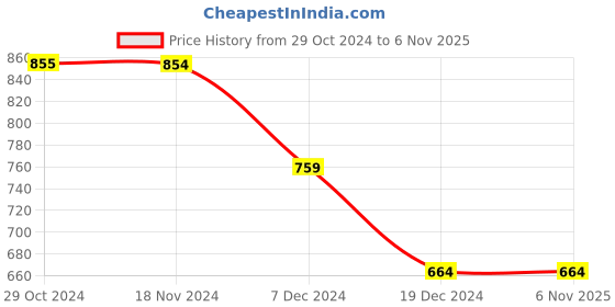 tatacliq.com Vero Moda Multicolor Floral Print Mini Skirt vero moda Price History Graph from 29 Oct 2024 to 6 Nov 2025