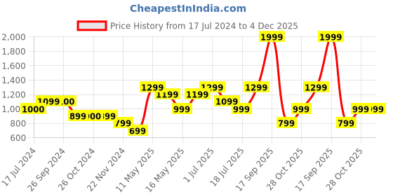 tatacliq.com Vero Moda Multicolor Floral Print Shirt vero moda Price History Graph from 17 Jul 2024 to 4 Dec 2025