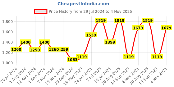 tatacliq.com Vero Moda Multicolor Floral Print Shirt vero moda Price History Graph from 29 Jul 2024 to 4 Nov 2025