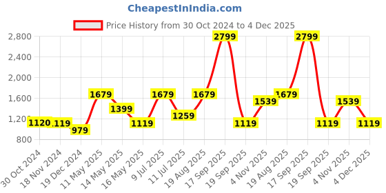 tatacliq.com Vero Moda Multicolor Floral Print Shirt vero moda Price History Graph from 30 Oct 2024 to 4 Dec 2025