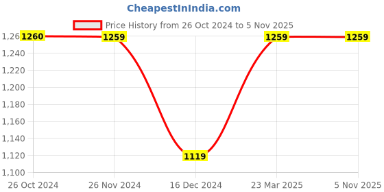 tatacliq.com Vero Moda Multicolor Floral Print Shirt vero moda Price History Graph from 26 Oct 2024 to 4 Nov 2025