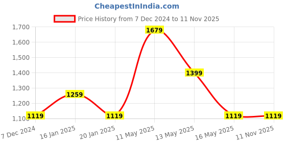 tatacliq.com Vero Moda Multicolor Floral Print Shirt vero moda Price History Graph from 7 Dec 2024 to 10 Nov 2025