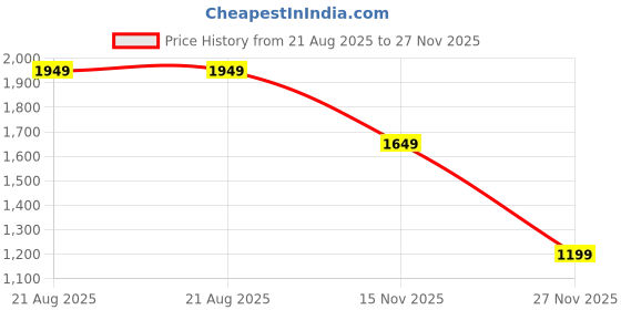 tatacliq.com Vero Moda Multicolor Floral Print Shirt vero moda Price History Graph from 21 Aug 2025 to 27 Nov 2025